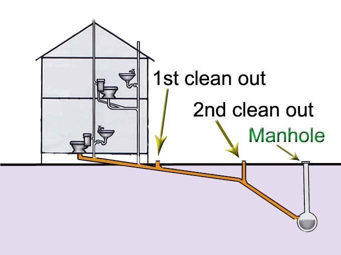Picture of You can determine if your main sewer line is clogged by checking the "clean out" in front of your house. - Smart Plumbers, Inc.