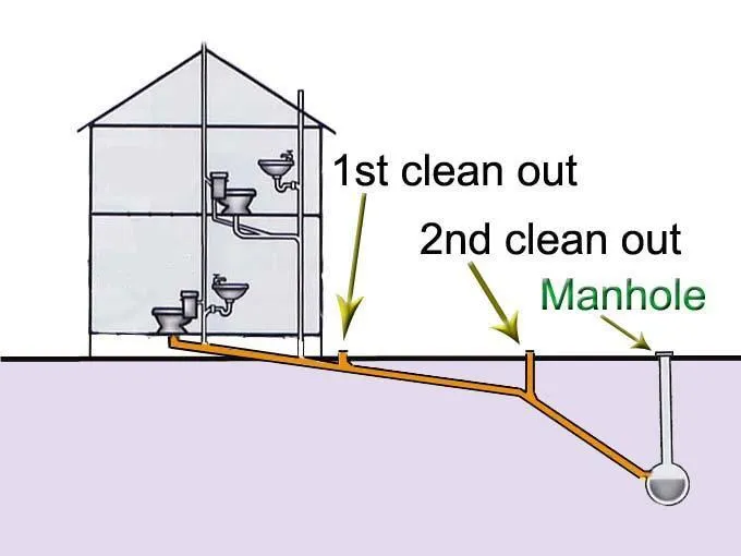  Diagram of a house and plumbing system with labeled 1st and 2nd clean outs and manhole, highlighting pipe connections.